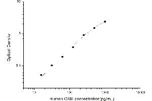 Typical standard curve (Oncostatin M Kit ELISA)