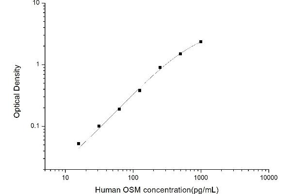 Oncostatin M Kit ELISA