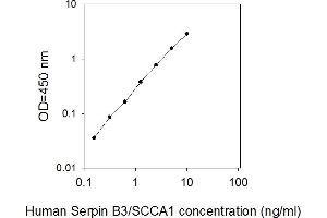 SERPINB3 Kit ELISA