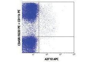 Flow Cytometry (FACS) image for anti-Fms-Related tyrosine Kinase 3 (FLT3) antibody (APC) (ABIN2658480) (FLT3 anticorps  (APC))