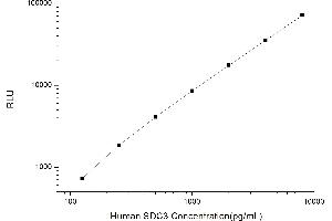 Typical standard curve (SDC3 Kit CLIA)