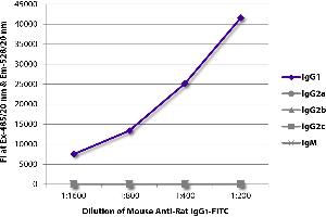 ELISA image for Mouse anti-Rat IgG1 (Fc Region) antibody (FITC) (ABIN376148)