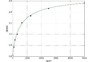 MYL9 Kit ELISA