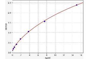 Typical standard curve (C3 Kit ELISA)