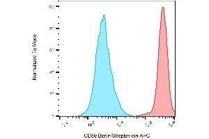 Surface staining of HL-60 (positive) and SP2 (negative) cells with anti-human CD59 biotin / streptavidin-APC. (CD59 anticorps  (Biotin))