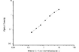 Typical standard curve (CEA Kit ELISA)