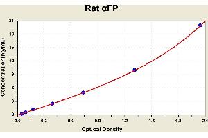 Diagramm of the ELISA kit to detect Rat alpha FPwith the optical density on the x-axis and the concentration on the y-axis. (alpha Fetoprotein Kit ELISA)