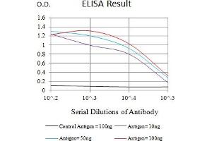 Black line: Control Antigen (100 ng),Purple line: Antigen (10 ng), Blue line: Antigen (50 ng), Red line:Antigen (100 ng) (ITGA5 anticorps  (AA 111-253))