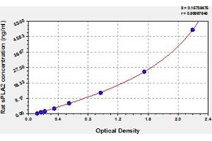 Typical Standard Curve (Phospholipase A2, Secreted Kit ELISA)