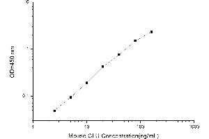 Typical standard curve (Clusterin Kit ELISA)