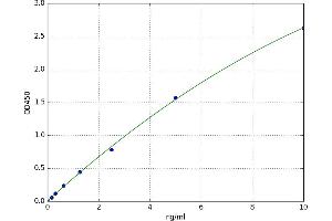 A typical standard curve (PF4 Kit ELISA)