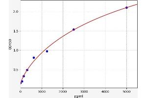 Typical standard curve (beta-Defensin 105 Kit ELISA)