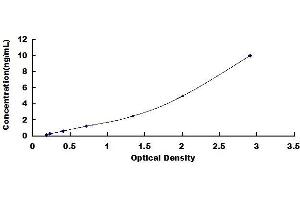 Typical standard curve (PLIN1 Kit ELISA)