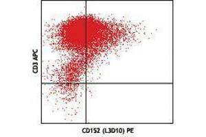 Flow Cytometry (FACS) image for anti-Cytotoxic T-Lymphocyte-Associated Protein 4 (CTLA4) antibody (ABIN2664251) (CTLA4 anticorps)