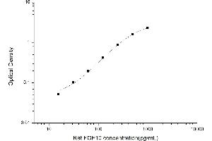 Typical standard curve (FGF10 Kit ELISA)