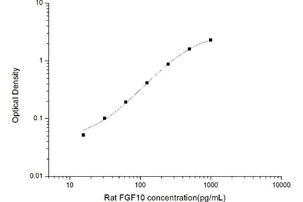 FGF10 Kit ELISA