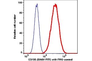 Flow Cytometry (FACS) image for anti-Endoglin (ENG) antibody (FITC) (ABIN7076816)