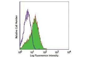 Flow Cytometry (FACS) image for anti-Programmed Cell Death 1 (PDCD1) antibody (FITC) (ABIN2661634) (PD-1 anticorps  (FITC))