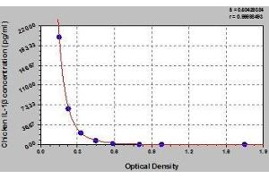 Typical standard curve (IL-1 beta Kit ELISA)