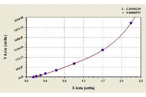 Image no. 1 for Chemokine (C-C Motif) Ligand 2 (CCL2) ELISA Kit (ABIN365052)