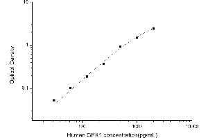 Typical standard curve (Glutathione Peroxidase 1 Kit ELISA)