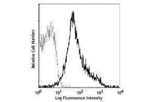 Flow Cytometry (FACS) image for anti-Integrin beta 1 (ITGB1) antibody (PE) (ABIN2663317) (ITGB1 anticorps  (PE))