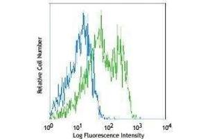 Flow Cytometry (FACS) image for anti-Integrin beta 1 (ITGB1) antibody (APC-Cy7) (ABIN2660664) (ITGB1 anticorps  (APC-Cy7))