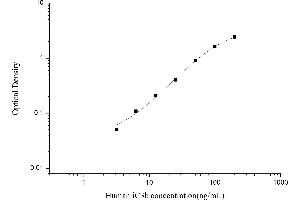 Typical standard curve (Complement iC3b Kit ELISA)