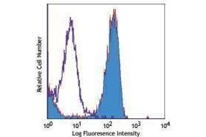 Flow Cytometry (FACS) image for anti-TLR4 /MD2 Complex antibody (Biotin) (ABIN2661298) (TLR4 /MD2 Complex anticorps (Biotin))