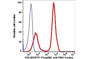 Flow Cytometry (FACS) image for anti-CD3 (CD3) antibody (iFluor™594) (ABIN7077103)