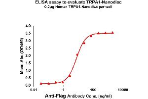 Elisa plates were pre-coated with Flag Tag T-Nanodisc (0. (TRPA1 Protéine)