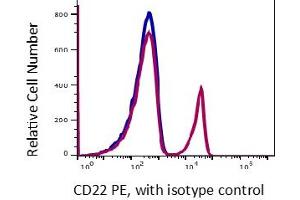 Image no. 2 for anti-CD22 Molecule (CD22) antibody (PE) (ABIN5067835) (CD22 anticorps  (PE))