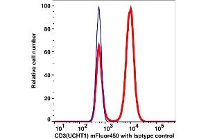 Flow Cytometry (FACS) image for anti-CD3 (CD3) antibody (mFluor™450) (ABIN6731073)