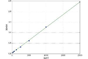 A typical standard curve (PDYN Kit ELISA)