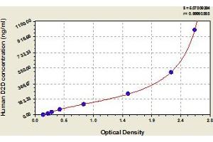 Typical Standard Curve (D-Dimer Kit ELISA)