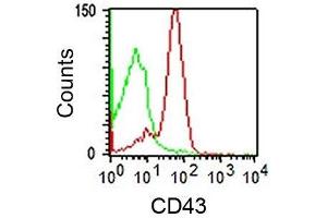 FACS staining of human lymphocytes using DF-T1 mAb (red) and isotype control antibody. (CD43 anticorps)