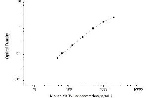 Typical standard curve (CCL2 Kit ELISA)