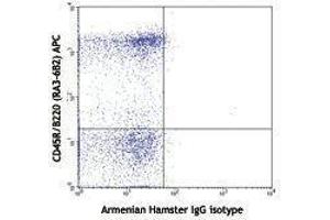 Flow Cytometry (FACS) image for anti-Chemokine (C-C Motif) Receptor 6 (CCR6) antibody (PerCP-Cy5.5) (ABIN2660300) (CCR6 anticorps  (PerCP-Cy5.5))