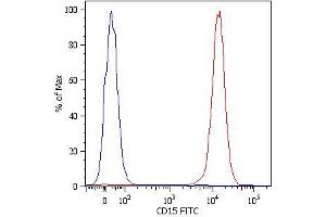 Flow Cytometry analysis Surface staining (flow cytometry) of human peripheral blood cells with anti-human CD15 (MEM-158) FITC. (CD15 anticorps  (PerCP))