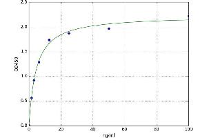 A typical standard curve (PF4 Kit ELISA)