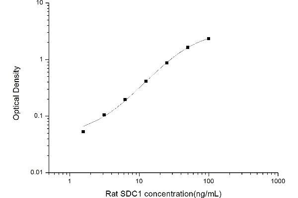 Syndecan 1 Kit ELISA