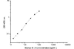 Typical standard curve (IL-3 Kit ELISA)