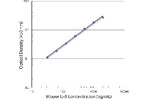 Standard curve generated with Rat Anti-Mouse IL-5-UNLB (IL-5 anticorps  (Biotin))