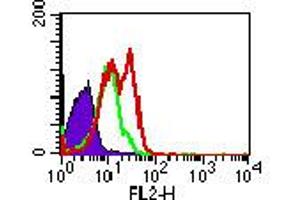 Image no. 1 for anti-Toll-Like Receptor 5 (TLR5) (AA 700-800) antibody (PE) (ABIN960422) (TLR5 anticorps  (AA 700-800) (PE))
