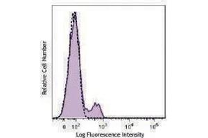 Flow Cytometry (FACS) image for anti-CD200 (CD200) antibody (Alexa Fluor 647) (ABIN2657155) (CD200 anticorps  (Alexa Fluor 647))