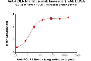 ELISA image for anti-FOLR1 (Farletuzumab Biosimilar) (Glu239Asp-Mutant), (Met241Leu-Mutant) antibody (ABIN7538762)