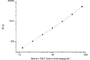 Typical standard curve (CD55 Kit CLIA)