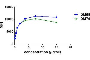 Affinity ranking of different Rabbit anti-2B4 mAb clones by titration of different concentration onto THP-1 cells. (Recombinant 2B4 anticorps  (AA 22-221))