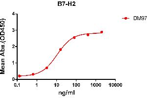 ELISA plate pre-coated by 2 μg/mL (100 μL/well) Human B7-H2 protein, mFc-His tagged protein ABIN6961102, ABIN7042233 and ABIN7042234 can bind Rabbit anti-B7-H2 monoclonal antibody (clone: DM97) in a linear range of 3. (ICOSLG anticorps  (AA 19-256))