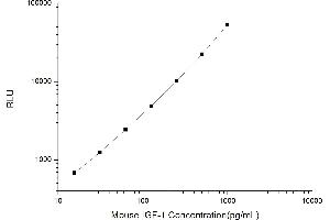 Typical standard curve (IGF1 Kit CLIA)